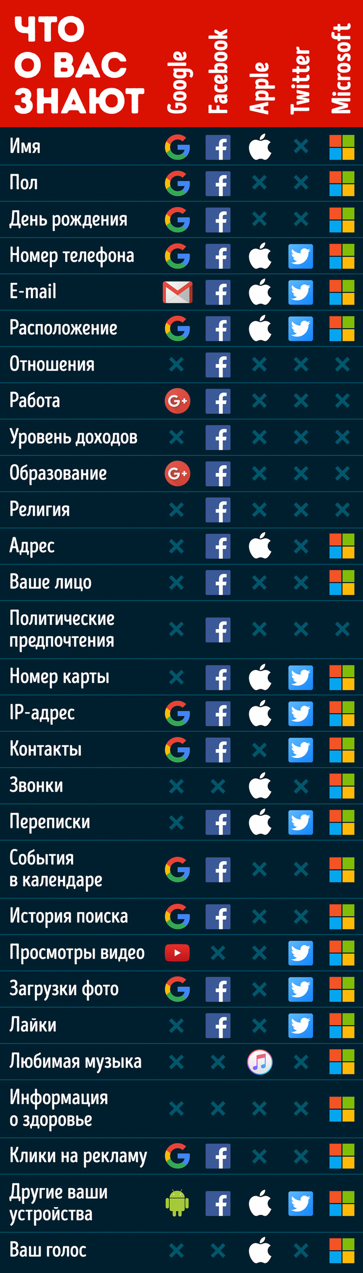 Что знают о&nbsp;вас Google, Facebook и&nbsp;Apple, вместе взятые? (Заклеивать камеру бесполезно)